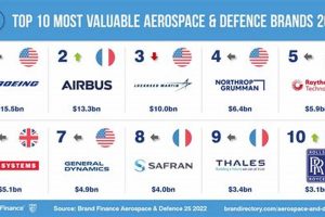 Top Aerospace & Defense Companies: Industry Insights Safem Fabrication - Precision Engineering & Custom Manufacturing Solutions Top Aerospace & Defense Companies: Industry Insights | Safem Fabrication - Precision Engineering & Custom Manufacturing Solutions