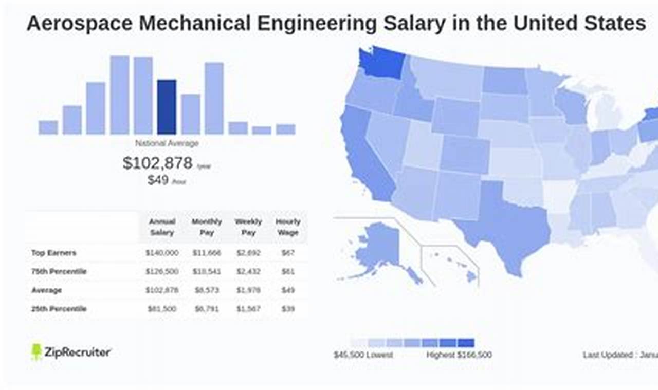 COLLINS AEROSPACE SALARIES visual data 5