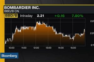 Track Bombardier Aerospace Stock Price: Analysis & Forecast Safem Fabrication - Precision Engineering & Custom Manufacturing Solutions Track Bombardier Aerospace Stock Price: Analysis & Forecast | Safem Fabrication - Precision Engineering & Custom Manufacturing Solutions