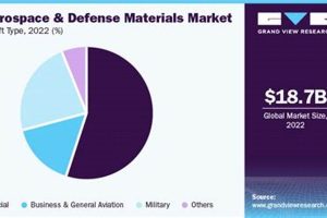 Aerospace & Defense Materials Market: Trends & Growth Safem Fabrication - Precision Engineering & Custom Manufacturing Solutions Aerospace & Defense Materials Market: Trends & Growth | Safem Fabrication - Precision Engineering & Custom Manufacturing Solutions