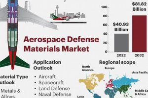 Advancing Aerospace Defense Materials Market: Trends & Growth Safem Fabrication - Precision Engineering & Custom Manufacturing Solutions Advancing Aerospace Defense Materials Market: Trends & Growth | Safem Fabrication - Precision Engineering & Custom Manufacturing Solutions