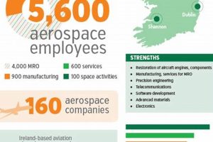 Top Ireland Aerospace Companies: Guide + Trends Safem Fabrication - Precision Engineering & Custom Manufacturing Solutions Top Ireland Aerospace Companies: Guide + Trends | Safem Fabrication - Precision Engineering & Custom Manufacturing Solutions