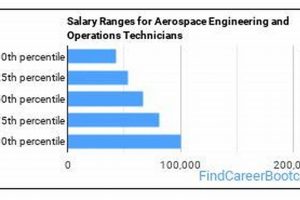 Aerospace Tech Salary: What to Expect in 2024 Safem Fabrication - Precision Engineering & Custom Manufacturing Solutions Aerospace Tech Salary: What to Expect in 2024 | Safem Fabrication - Precision Engineering & Custom Manufacturing Solutions