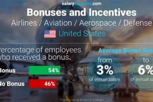 Explore Aerospace Defense Salary: Trends & Top Tips Safem Fabrication - Precision Engineering & Custom Manufacturing Solutions Explore Aerospace Defense Salary: Trends & Top Tips | Safem Fabrication - Precision Engineering & Custom Manufacturing Solutions