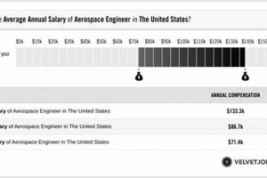 Aerospace Engineering Salary 2024: What to Expect? Safem Fabrication - Precision Engineering & Custom Manufacturing Solutions Aerospace Engineering Salary 2024: What to Expect? | Safem Fabrication - Precision Engineering & Custom Manufacturing Solutions