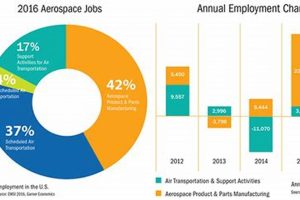 Aerospace Engineering Employment Rate: Job Outlook + Trends Safem Fabrication - Precision Engineering & Custom Manufacturing Solutions Aerospace Engineering Employment Rate: Job Outlook + Trends | Safem Fabrication - Precision Engineering & Custom Manufacturing Solutions