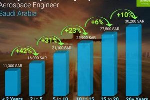 Aerospace Engineer Salary in Saudi Arabia: Guide + Trends Safem Fabrication - Precision Engineering & Custom Manufacturing Solutions Aerospace Engineer Salary in Saudi Arabia: Guide + Trends | Safem Fabrication - Precision Engineering & Custom Manufacturing Solutions