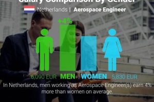 How Much? Aerospace Engineering Salary Netherlands Guide Safem Fabrication - Precision Engineering & Custom Manufacturing Solutions How Much? Aerospace Engineering Salary Netherlands Guide | Safem Fabrication - Precision Engineering & Custom Manufacturing Solutions