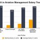 Unlock Your Aerospace Management Salary Potential + Tips | Innovating the Future of Flight with Reliable Aviation Solutions