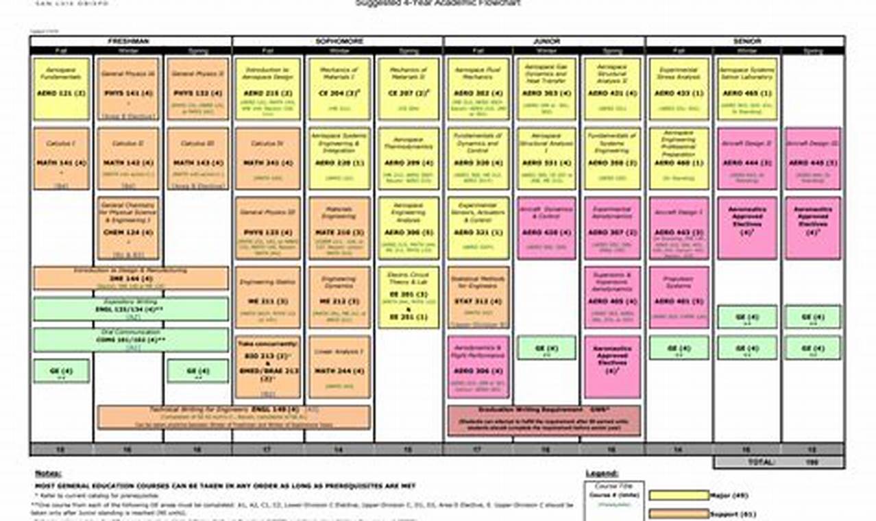 Cal Poly Aerospace Engineering Flowchart Your SLO Roadmap