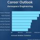 Aerospace Engineering: Impact Statistics &amp; Future Trends | Innovating the Future of Flight with Reliable Aviation Solutions