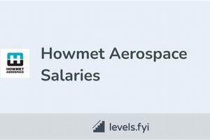 Howmet Aerospace Salaries Innovating the Future of Flight with Reliable Aviation Solutions Howmet Aerospace Salaries | Innovating the Future of Flight with Reliable Aviation Solutions