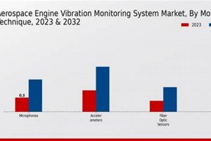 Aerospace: Vibration Monitoring Market | Trends & Growth Innovating the Future of Flight with Reliable Aviation Solutions Aerospace: Vibration Monitoring Market | Trends & Growth | Innovating the Future of Flight with Reliable Aviation Solutions