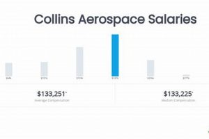 Collins Aerospace Salary Guide: What to Expect (2024) Innovating the Future of Flight with Reliable Aviation Solutions Collins Aerospace Salary Guide: What to Expect (2024) | Innovating the Future of Flight with Reliable Aviation Solutions