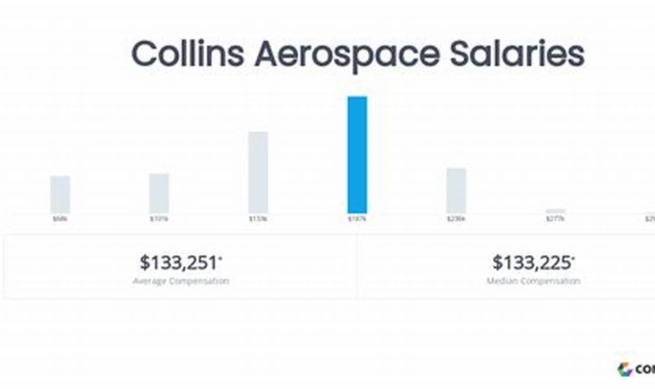 Collins Aerospace Salary Guide: What to Expect (2024) Innovating the Future of Flight with Reliable Aviation Solutions Collins Aerospace Salary Guide: What to Expect (2024) | Innovating the Future of Flight with Reliable Aviation Solutions
