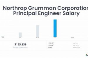 [Guide] Aerospace Engineer Salary at Northrop Grumman (2024) | Innovating the Future of Flight with Reliable Aviation Solutions