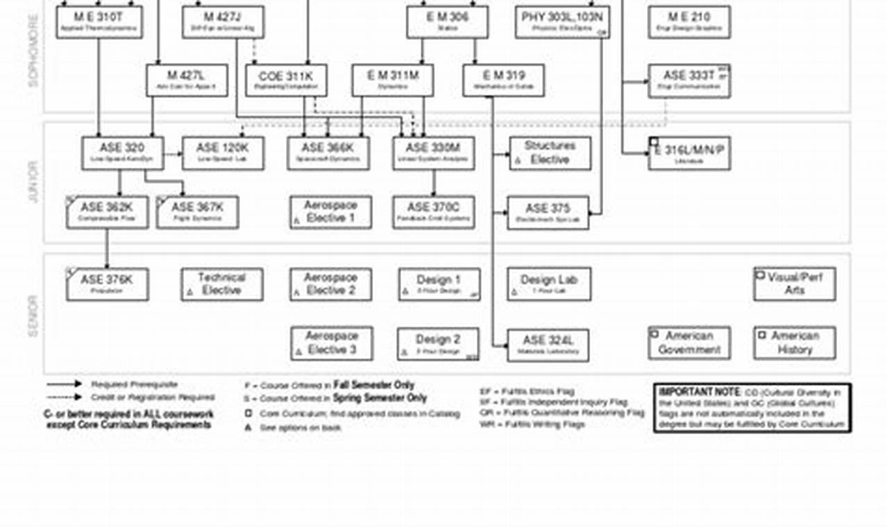 UTA AEROSPACE ENGINEERING DEGREE PLAN visual data 5
