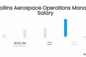Collins Aerospace Salary Ranges: [Year] Pay Guide | Innovating the Future of Flight with Reliable Aviation Solutions
