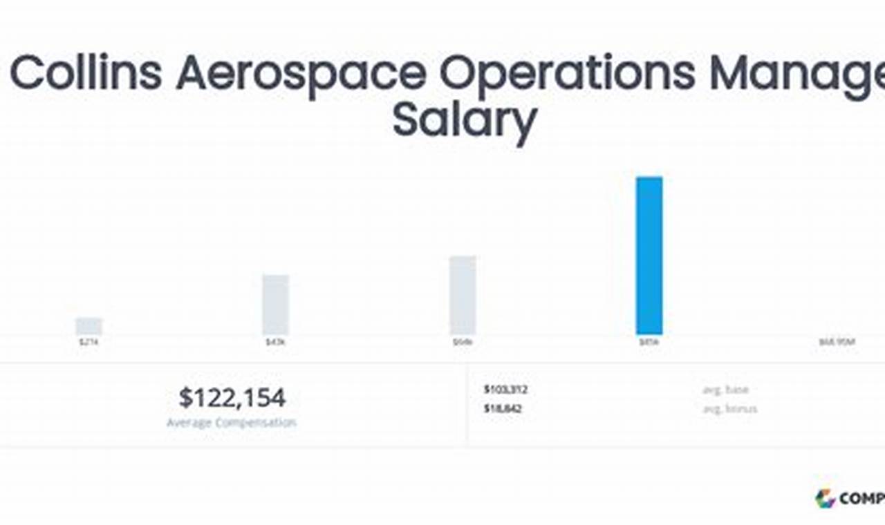 COLLINS AEROSPACE STRUCTURAL ENGINEER SALARY visual data 3