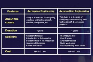 Aerospace vs. Aeronautical Engineering: Key Differences Innovating the Future of Flight with Reliable Aviation Solutions Aerospace vs. Aeronautical Engineering: Key Differences | Innovating the Future of Flight with Reliable Aviation Solutions