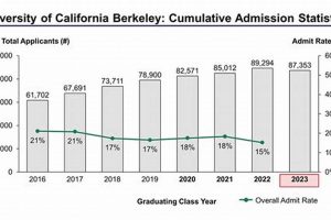 Decoding UC Berkeley Aerospace Engineering Acceptance Rate [Guide] | Innovating the Future of Flight with Reliable Aviation Solutions
