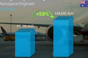 Boost Your Aerospace Engineer Salary Australia (Guide) Innovating the Future of Flight with Reliable Aviation Solutions Boost Your Aerospace Engineer Salary Australia (Guide) | Innovating the Future of Flight with Reliable Aviation Solutions