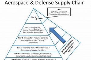 Aerospace Supply Chain Companies Innovating the Future of Flight with Reliable Aviation Solutions Aerospace Supply Chain Companies | Innovating the Future of Flight with Reliable Aviation Solutions