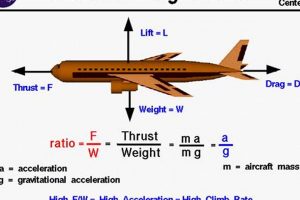 Physics in Flight: Aerospace Engineering Concepts Explained Innovating the Future of Flight with Reliable Aviation Solutions Physics in Flight: Aerospace Engineering Concepts Explained | Innovating the Future of Flight with Reliable Aviation Solutions