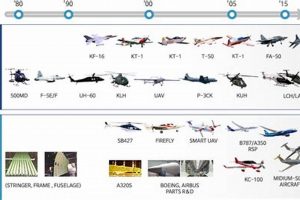 Unlocking Korea Aerospace Industry: Growth & Future Innovating the Future of Flight with Reliable Aviation Solutions Unlocking Korea Aerospace Industry: Growth & Future | Innovating the Future of Flight with Reliable Aviation Solutions