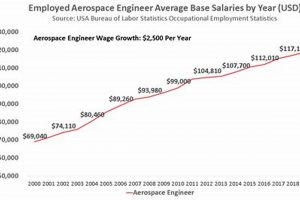 Aerospace Engineering Unemployment Rate: Trends & Tips Innovating the Future of Flight with Reliable Aviation Solutions Aerospace Engineering Unemployment Rate: Trends & Tips | Innovating the Future of Flight with Reliable Aviation Solutions
