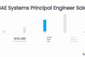 BAE Systems Aerospace Engineer Salary: What to Expect? Innovating the Future of Flight with Reliable Aviation Solutions BAE Systems Aerospace Engineer Salary: What to Expect? | Innovating the Future of Flight with Reliable Aviation Solutions