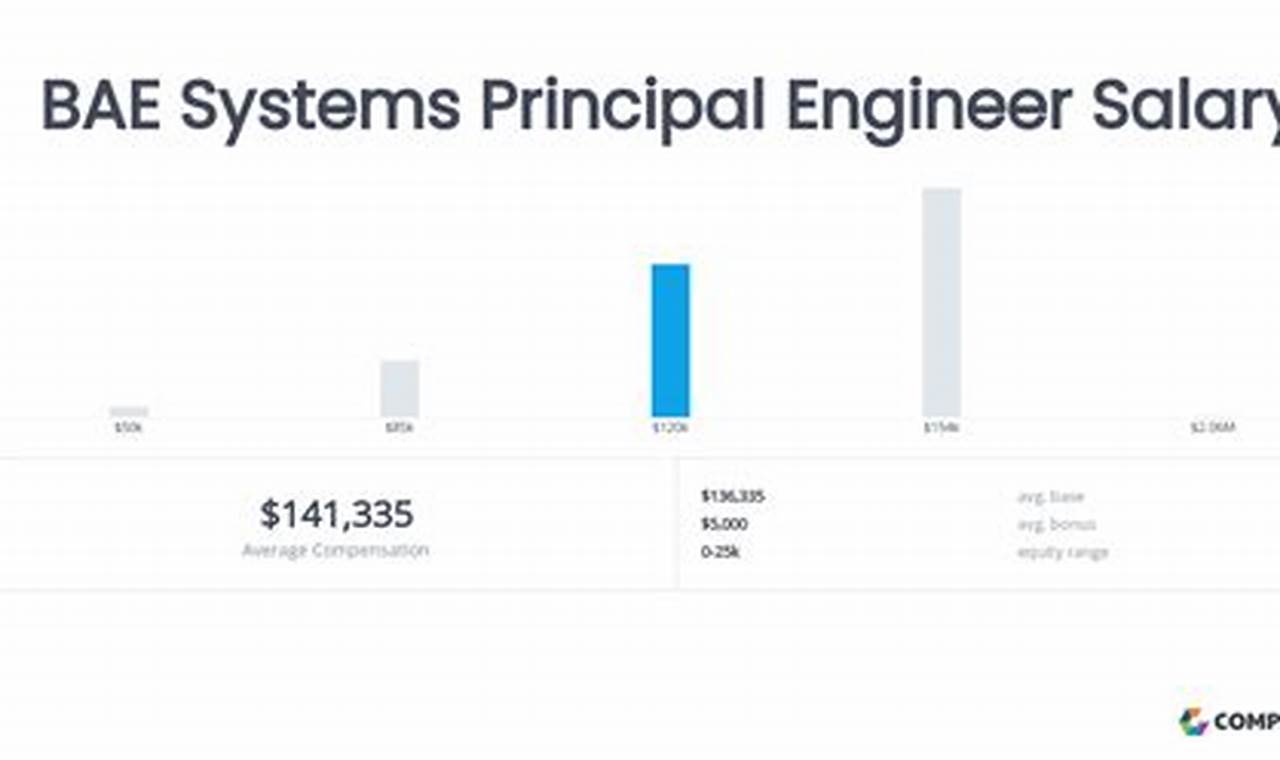 BAE Systems Aerospace Engineer Salary: What to Expect? Innovating the Future of Flight with Reliable Aviation Solutions BAE Systems Aerospace Engineer Salary: What to Expect? | Innovating the Future of Flight with Reliable Aviation Solutions