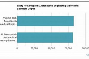 Unlock: Aerospace Engineer Salary Virginia + Tips Innovating the Future of Flight with Reliable Aviation Solutions Unlock: Aerospace Engineer Salary Virginia + Tips | Innovating the Future of Flight with Reliable Aviation Solutions