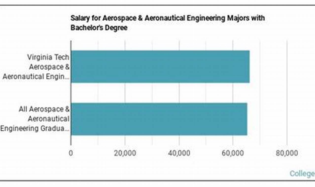 Unlock: Aerospace Engineer Salary Virginia + Tips Innovating the Future of Flight with Reliable Aviation Solutions Unlock: Aerospace Engineer Salary Virginia + Tips | Innovating the Future of Flight with Reliable Aviation Solutions