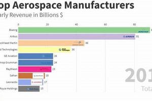 Ranking: Top Aerospace Companies by Revenue in 2024 Innovating the Future of Flight with Reliable Aviation Solutions Ranking: Top Aerospace Companies by Revenue in 2024 | Innovating the Future of Flight with Reliable Aviation Solutions