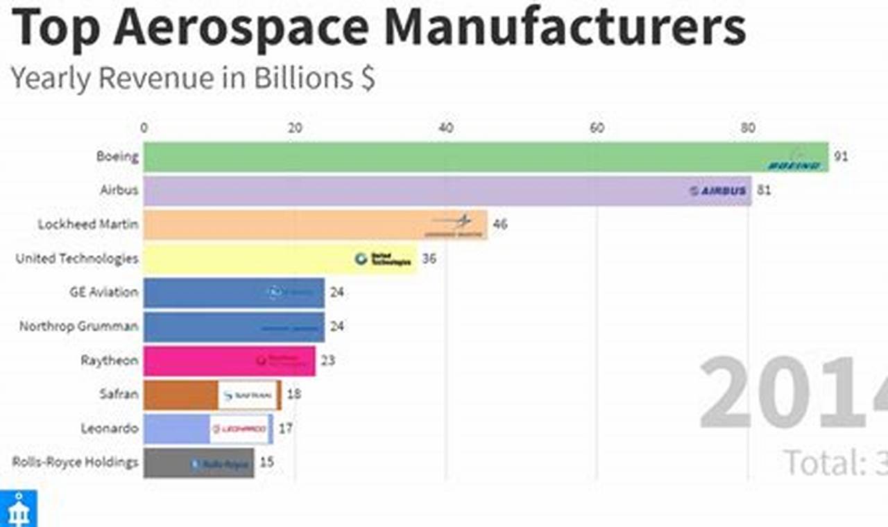 Ranking: Top Aerospace Companies by Revenue in 2024 Innovating the Future of Flight with Reliable Aviation Solutions Ranking: Top Aerospace Companies by Revenue in 2024 | Innovating the Future of Flight with Reliable Aviation Solutions