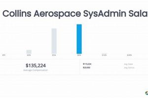 Collins Aerospace Test Tech Salary: Guide + More Innovating the Future of Flight with Reliable Aviation Solutions Collins Aerospace Test Tech Salary: Guide + More | Innovating the Future of Flight with Reliable Aviation Solutions