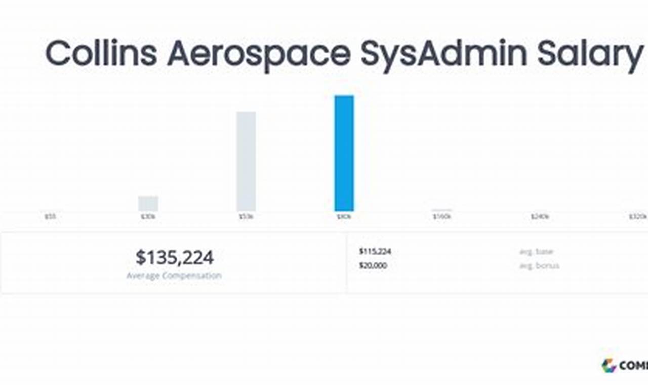 Collins Aerospace Test Tech Salary: Guide + More Innovating the Future of Flight with Reliable Aviation Solutions Collins Aerospace Test Tech Salary: Guide + More | Innovating the Future of Flight with Reliable Aviation Solutions