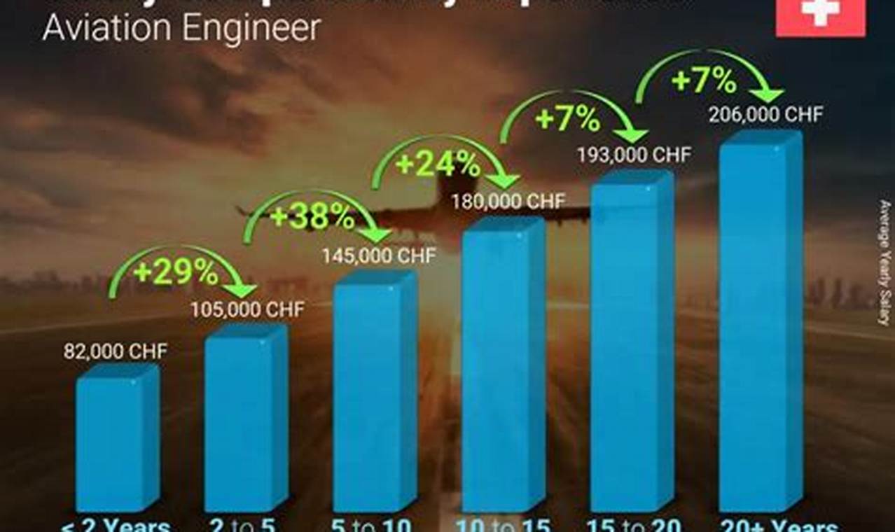 Swiss Aerospace Engineer Salary Guide: Earning Potential in Switzerland Innovating the Future of Flight with Reliable Aviation Solutions Swiss Aerospace Engineer Salary Guide: Earning Potential in Switzerland | Innovating the Future of Flight with Reliable Aviation Solutions