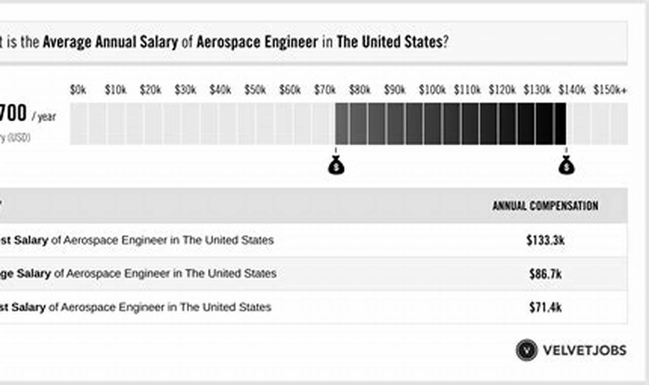 Aerospace Engineering Intern Salary Guide: Boost Your Earnings Innovating the Future of Flight with Reliable Aviation Solutions Aerospace Engineering Intern Salary Guide: Boost Your Earnings | Innovating the Future of Flight with Reliable Aviation Solutions