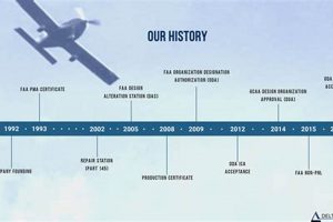 History's Timeline of Aerospace Engineering: Past & Future Innovating the Future of Flight with Reliable Aviation Solutions History's Timeline of Aerospace Engineering: Past & Future | Innovating the Future of Flight with Reliable Aviation Solutions