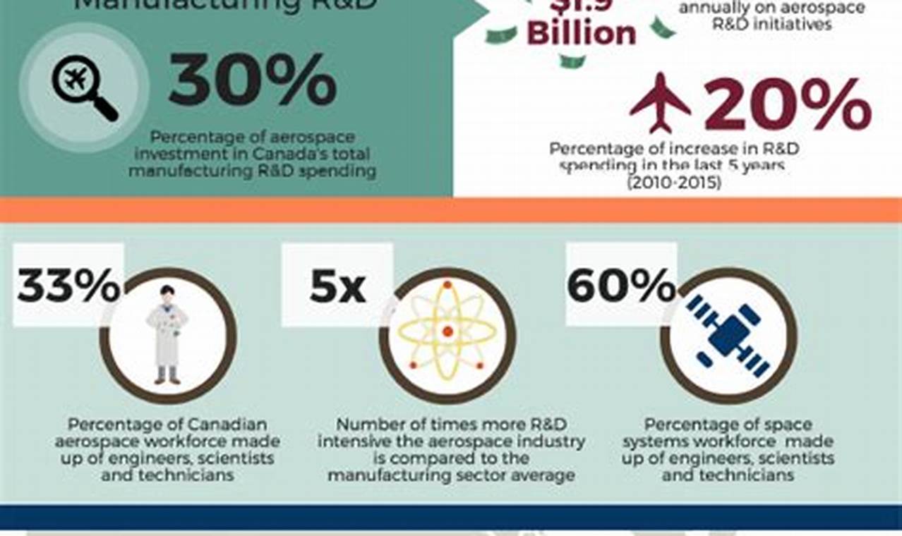 Canada's Aerospace Industry: Guide & Outlook Innovating the Future of Flight with Reliable Aviation Solutions Canada's Aerospace Industry: Guide & Outlook | Innovating the Future of Flight with Reliable Aviation Solutions