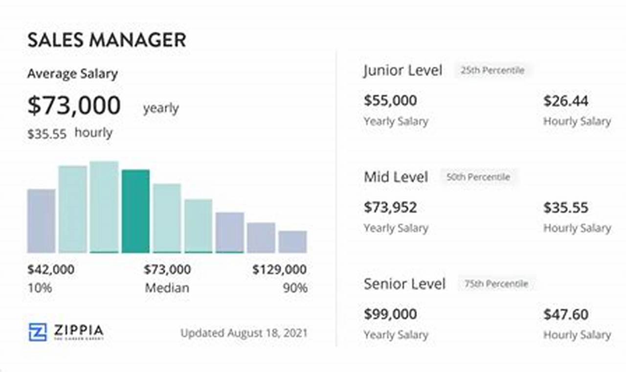 Aerospace Sales Manager Salary: Earn More in 2024 Innovating the Future of Flight with Reliable Aviation Solutions Aerospace Sales Manager Salary: Earn More in 2024 | Innovating the Future of Flight with Reliable Aviation Solutions