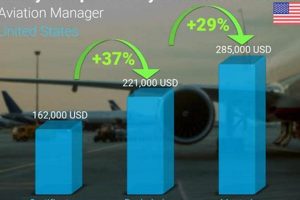 Aviation & Aerospace Management Salary: Top Factors & Trends Innovating the Future of Flight with Reliable Aviation Solutions Aviation & Aerospace Management Salary: Top Factors & Trends | Innovating the Future of Flight with Reliable Aviation Solutions