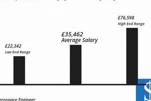 UK Aerospace Engineering Salary: Averages & Insights Innovating the Future of Flight with Reliable Aviation Solutions UK Aerospace Engineering Salary: Averages & Insights | Innovating the Future of Flight with Reliable Aviation Solutions