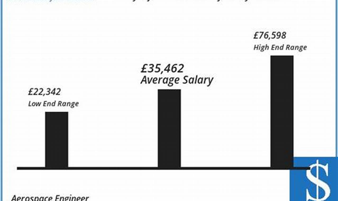 UK Aerospace Engineering Salary: Averages & Insights Innovating the Future of Flight with Reliable Aviation Solutions UK Aerospace Engineering Salary: Averages & Insights | Innovating the Future of Flight with Reliable Aviation Solutions