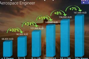 Aerospace Estimator Salary: Keys to Compensation & Beyond Innovating the Future of Flight with Reliable Aviation Solutions Aerospace Estimator Salary: Keys to Compensation & Beyond | Innovating the Future of Flight with Reliable Aviation Solutions