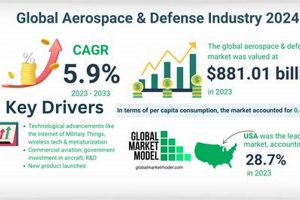 2024 Aerospace & Defense Industry Outlook: Trends & Growth Innovating the Future of Flight with Reliable Aviation Solutions 2024 Aerospace & Defense Industry Outlook: Trends & Growth | Innovating the Future of Flight with Reliable Aviation Solutions