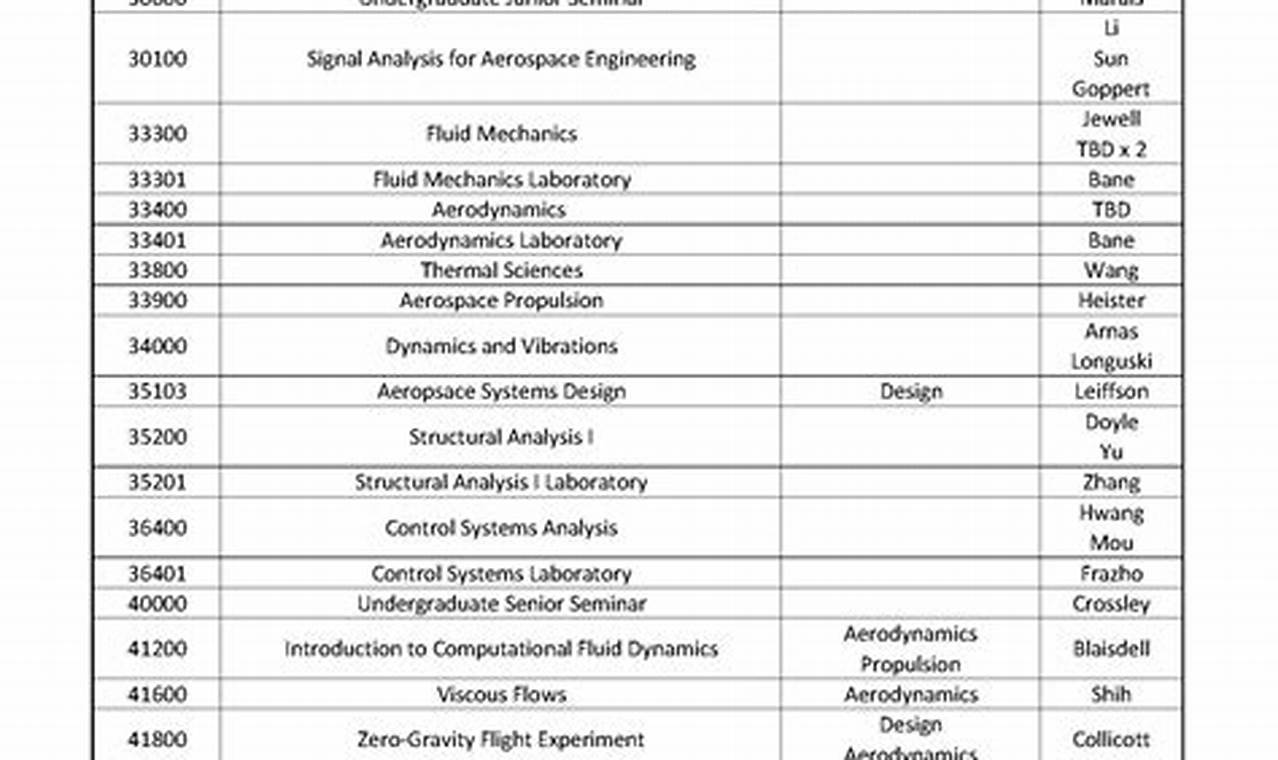 AEROSPACE ENGINEERING PURDUE PLAN OF STUDY visual data 3