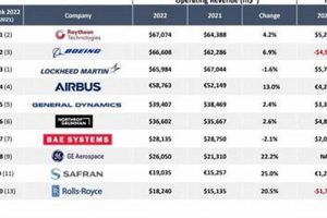 Top 10 Largest Aerospace Companies by Revenue in 2024 Innovating the Future of Flight with Reliable Aviation Solutions Top 10 Largest Aerospace Companies by Revenue in 2024 | Innovating the Future of Flight with Reliable Aviation Solutions